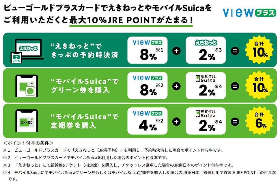 ビューゴールドプラスカードできっぷを買うと、最大10％JRE POINTが貯まる！