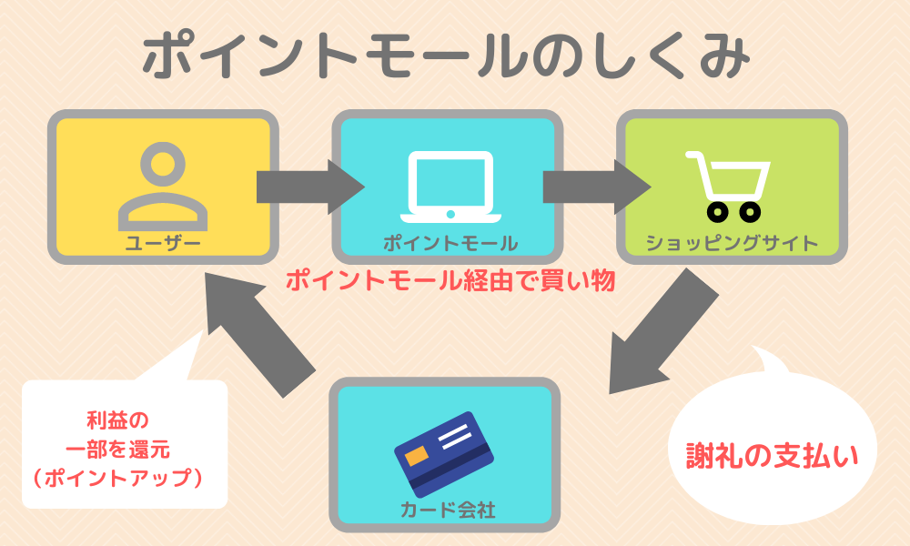 ポイントモールのしくみ
