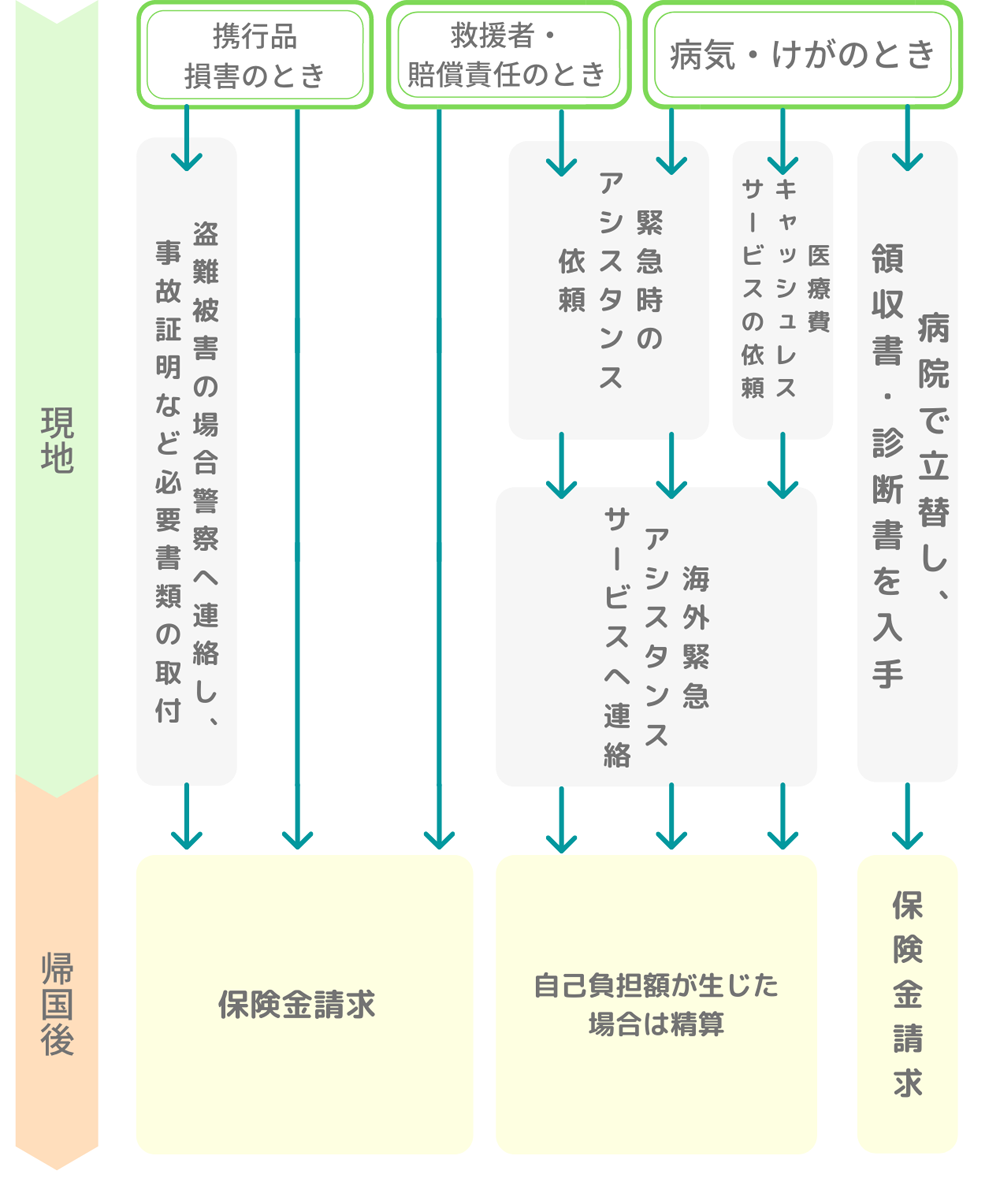 海外旅行保険を利用するおおまかな手順