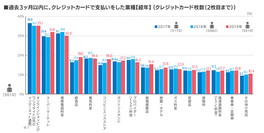 クレジットカードに関する総合調査 2019年度版 調査結果レポート