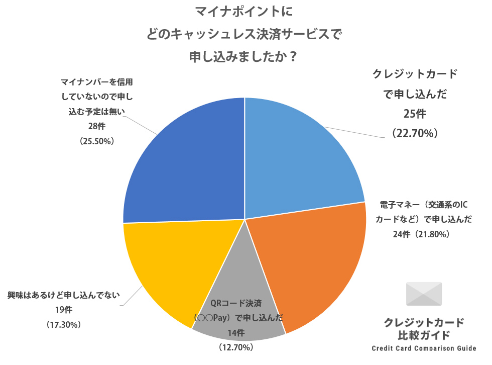マイナポイントにどのキャッシュレス決済サービスで申し込みましたか？