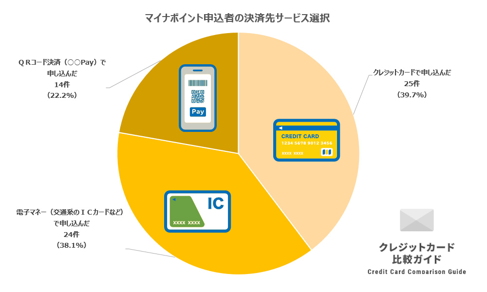 マイナポイント申込者の決済先サービス選択