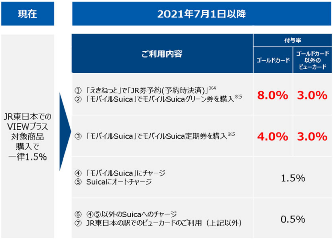 VIEW プラス改定