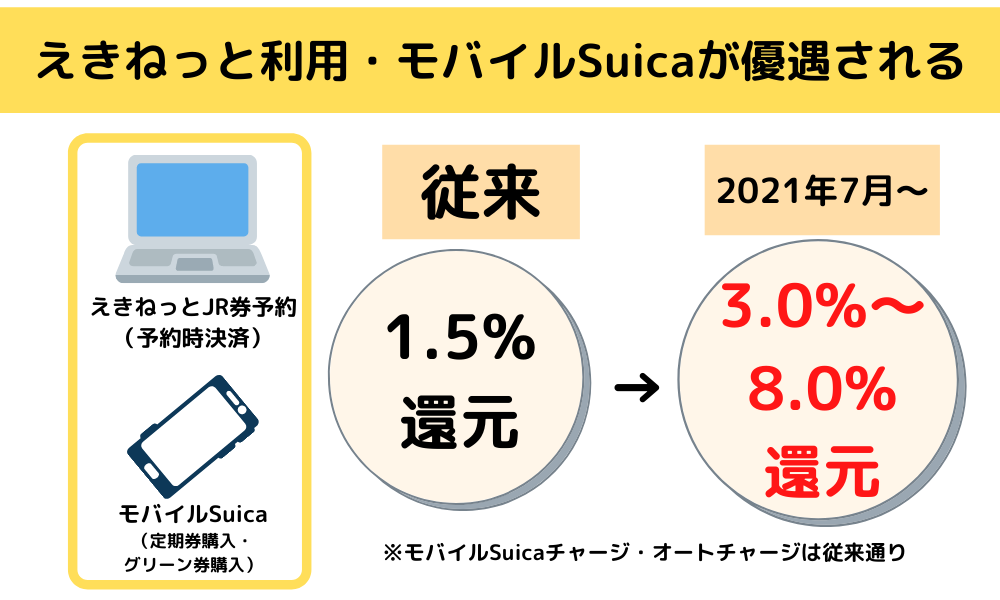 えきねっと利用・モバイルSuicaが優遇される