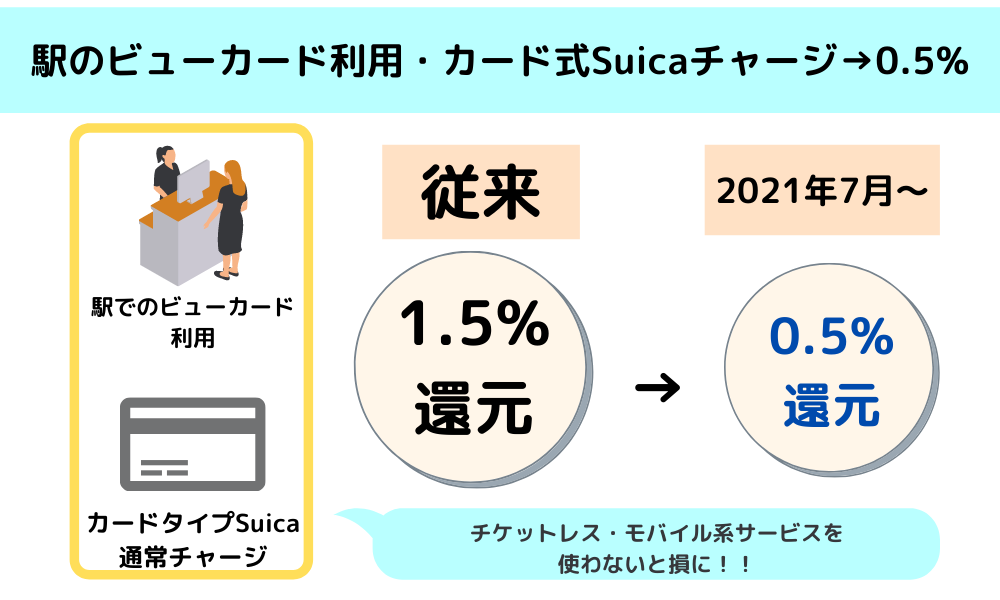 駅利用は還元率ダウン