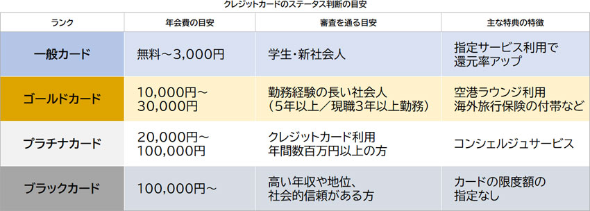 クレジットカードのステータス判断の目安