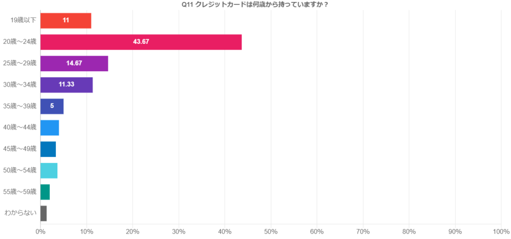 Q11：クレジットカードは何歳から持っていますか？