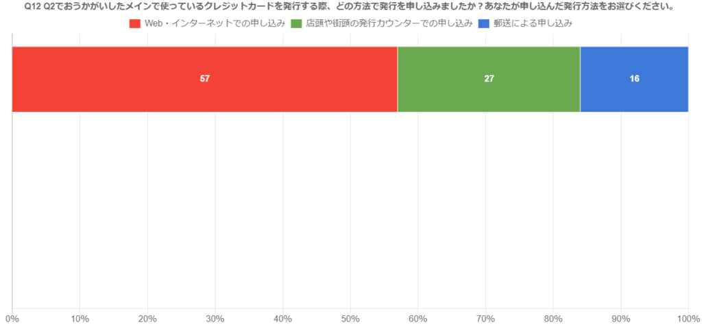 Q12：Q2でおうかがいしたメインで使っているクレジットカードを発行する際、どの方法で発行を申し込みましたか？あなたが申し込んだ発行方法をお選びください。