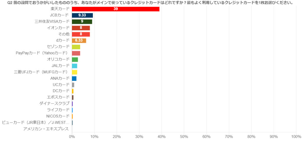 Q2：前の設問でおうかがいしたもののうち、あなたがメインで使っているクレジットカードはどれですか？最もよく利用しているクレジットカードを1枚お選びください。