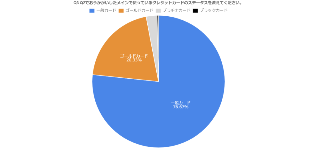 Q3：Q2でおうかがいしたメインで使っているクレジットカードのステータスを教えてください。
