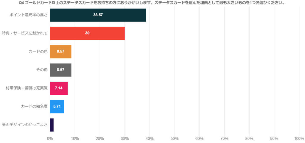 Q4：ゴールドカード以上のステータスカードをお持ちの方におうかがいします。ステータスカードを選んだ理由として最も大きいものを1つお選びください。