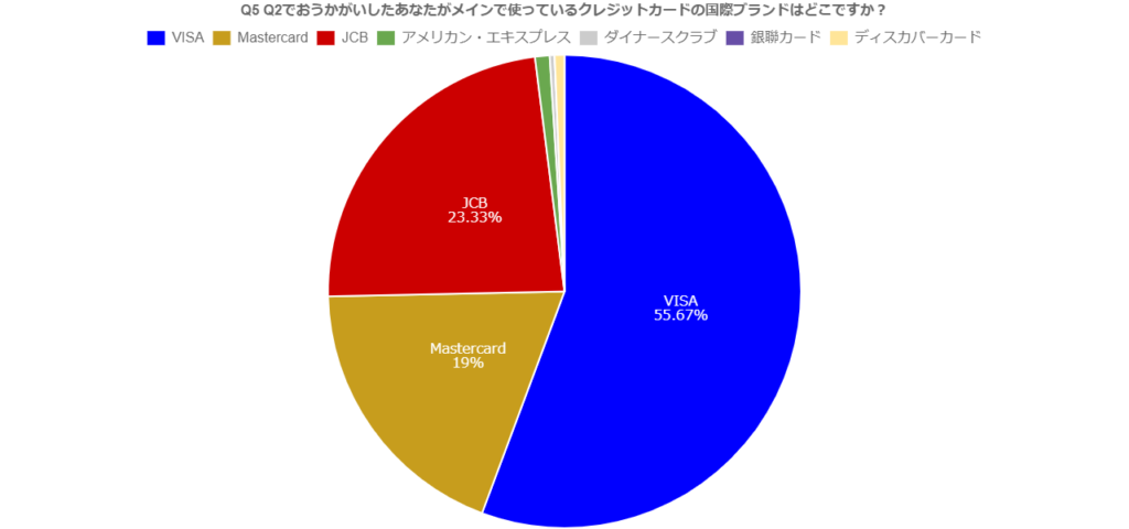 Q5：Q2でおうかがいしたあなたがメインで使っているクレジットカードの国際ブランドはどこですか？