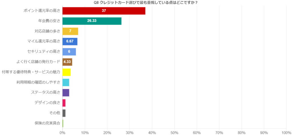 Q8：クレジットカード選びで最も重視している点はどこですか？