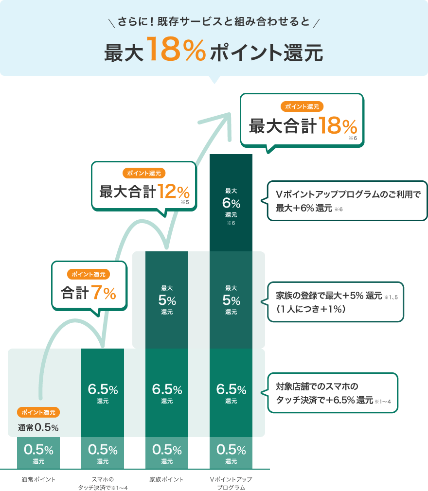最大18%還元