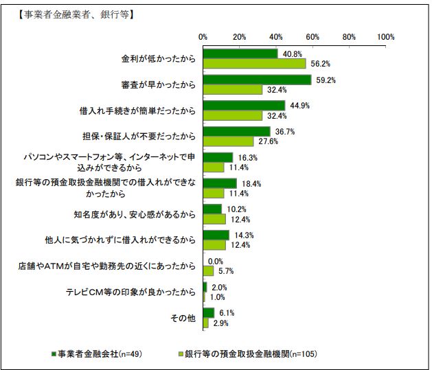 調査概要 資金需要者等の現状と動向に関するアンケート 調査結果報告