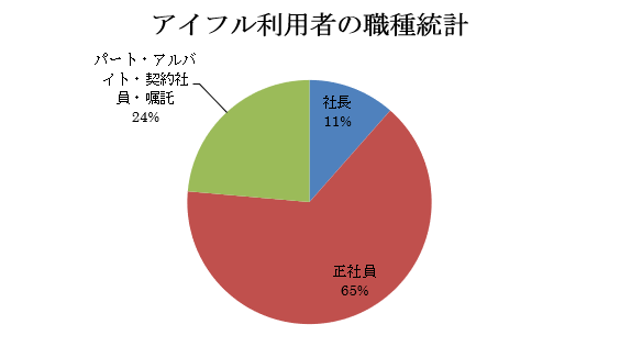 アイフル利用者の職種統計